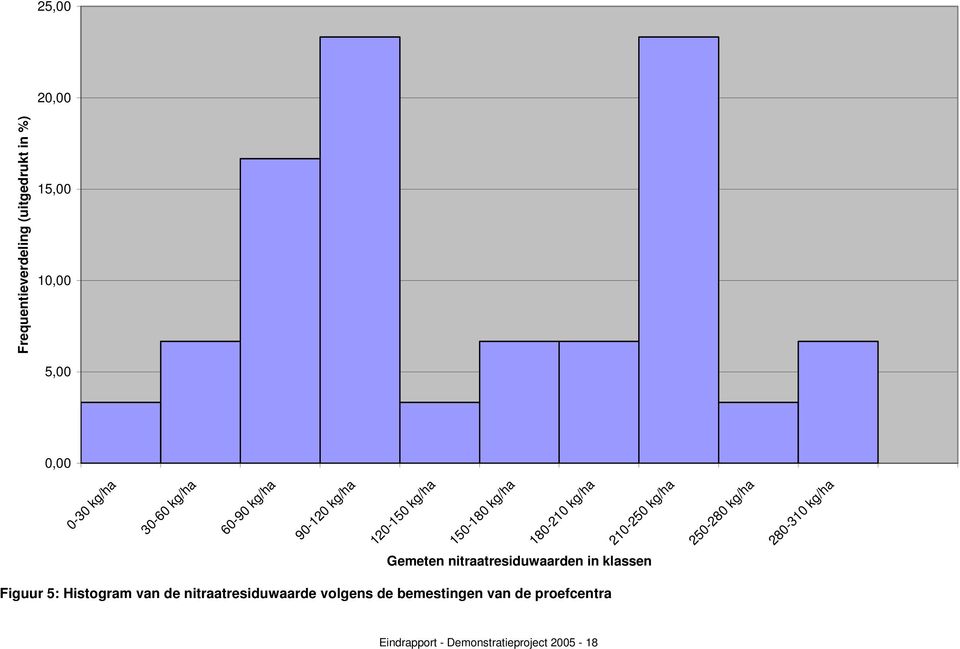 kg/ha 210-250 kg/ha Gemeten nitraatresiduwaarden in klassen Figuur 5: Histogram van de