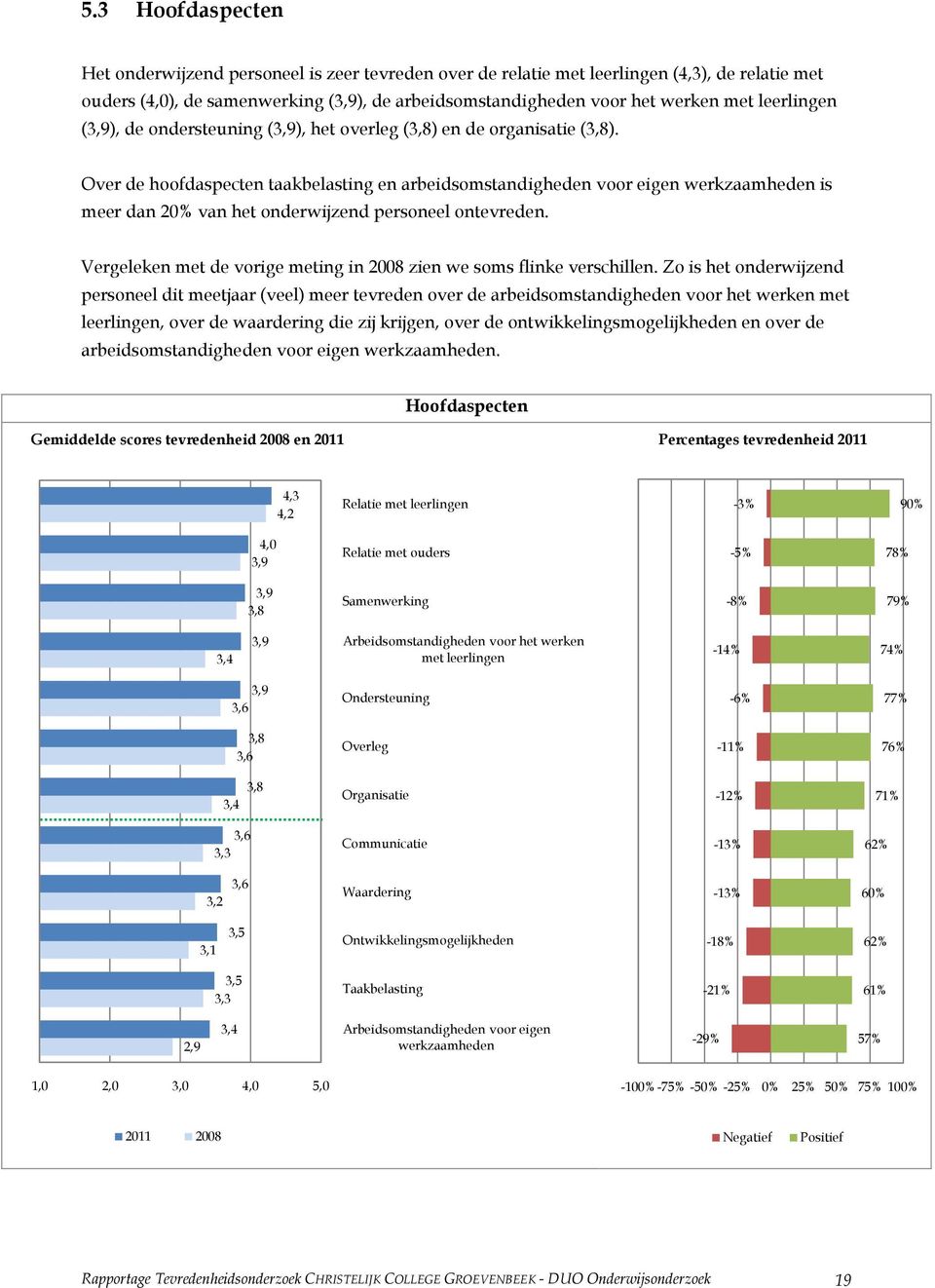 Over de hoofdaspecten taakbelasting en arbeidsomstandigheden voor eigen werkzaamheden is meer dan 20% van het onderwijzend personeel ontevreden.