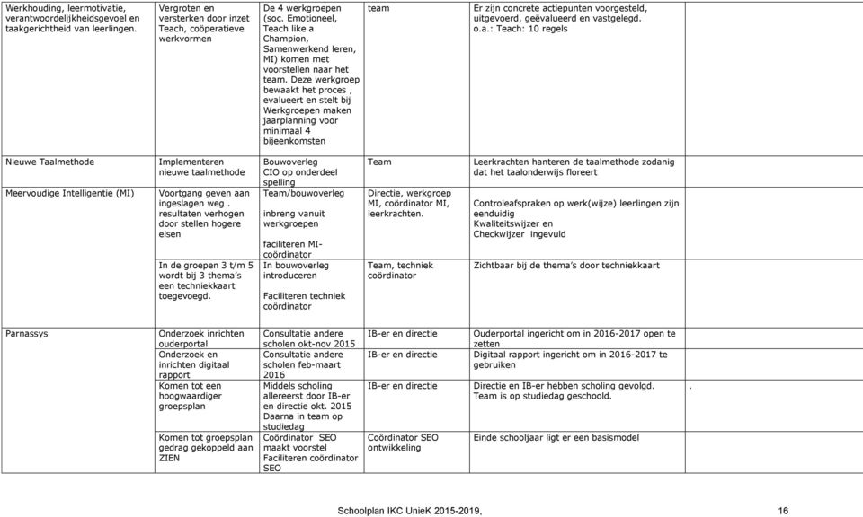 Deze werkgroep bewaakt het proces, evalueert en stelt bij Werkgroepen maken jaarplanning voor minimaal 4 bijeenkomsten team Er zijn concrete actiepunten voorgesteld, uitgevoerd, geëvalueerd en