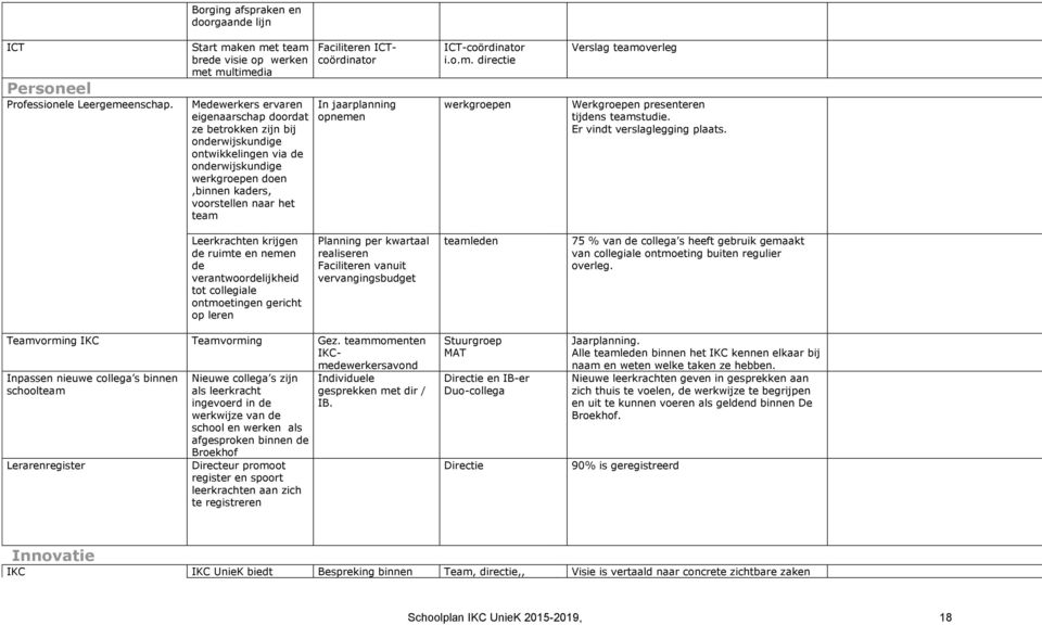 doen,binnen kaders, voorstellen naar het team Faciliteren ICTcoördinator In jaarplanning opnemen ICT-coördinator i.o.m. directie werkgroepen Verslag teamoverleg Werkgroepen presenteren tijdens teamstudie.