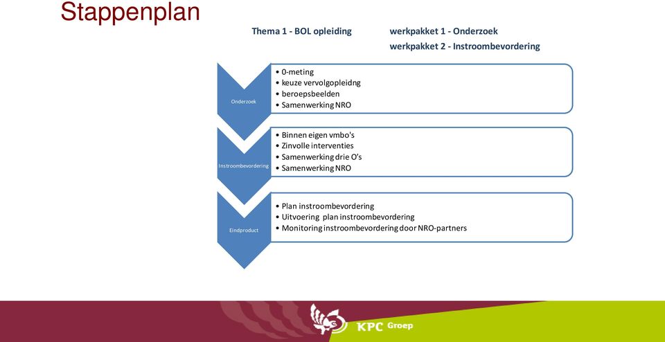 Binnen eigen vmbo's Zinvolle interventies Samenwerking drie O s Samenwerking NRO Eindproduct Plan