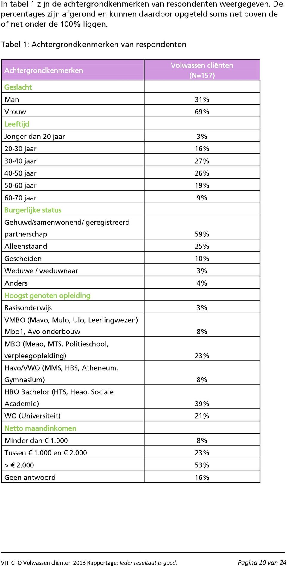 50-60 jaar 19% 60-70 jaar 9% Burgerlijke status Gehuwd/samenwonend/ geregistreerd partnerschap 59% Alleenstaand 25% Gescheiden 10% Weduwe / weduwnaar 3% Anders 4% Hoogst genoten opleiding