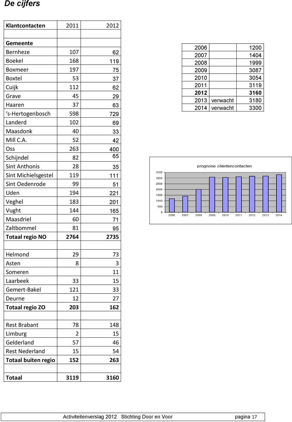 52 42 Oss 263 400 Schijndel 82 65 Sint Anthonis 28 35 Sint Michielsgestel 119 111 Sint Oedenrode 99 51 Uden 194 221 Veghel 183 201 Vught 144 165 Maasdriel 60 71 Zaltbommel 81 95 Totaal regio NO 2764