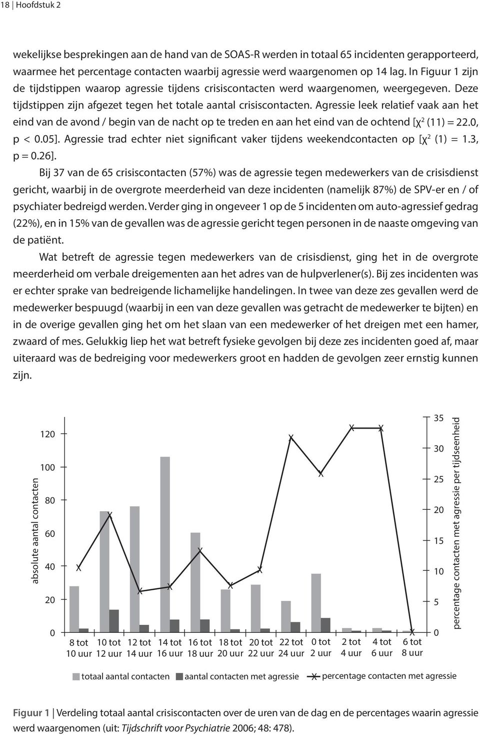 Agressie leek relatief vaak aan het eind van de avond / begin van de nacht op te treden en aan het eind van de ochtend [χ 2 (11) = 22.0, p < 0.05].