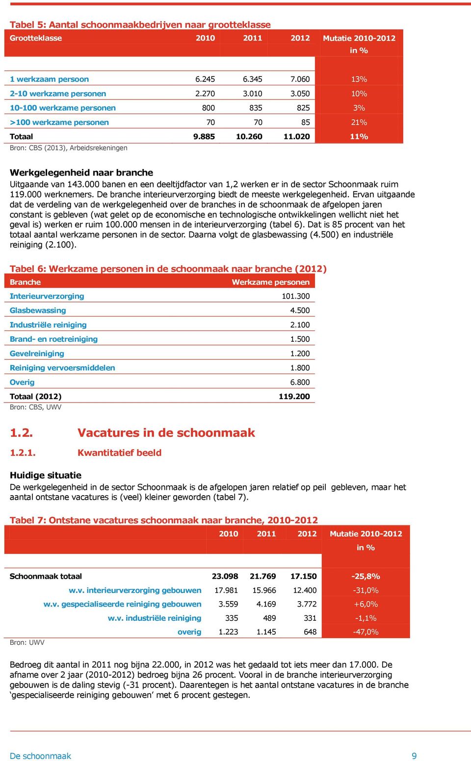 000 banen en een deeltijdfactor van 1,2 werken er in de sector Schoonmaak ruim 119.000 werknemers. De branche interieurverzorging biedt de meeste werkgelegenheid.