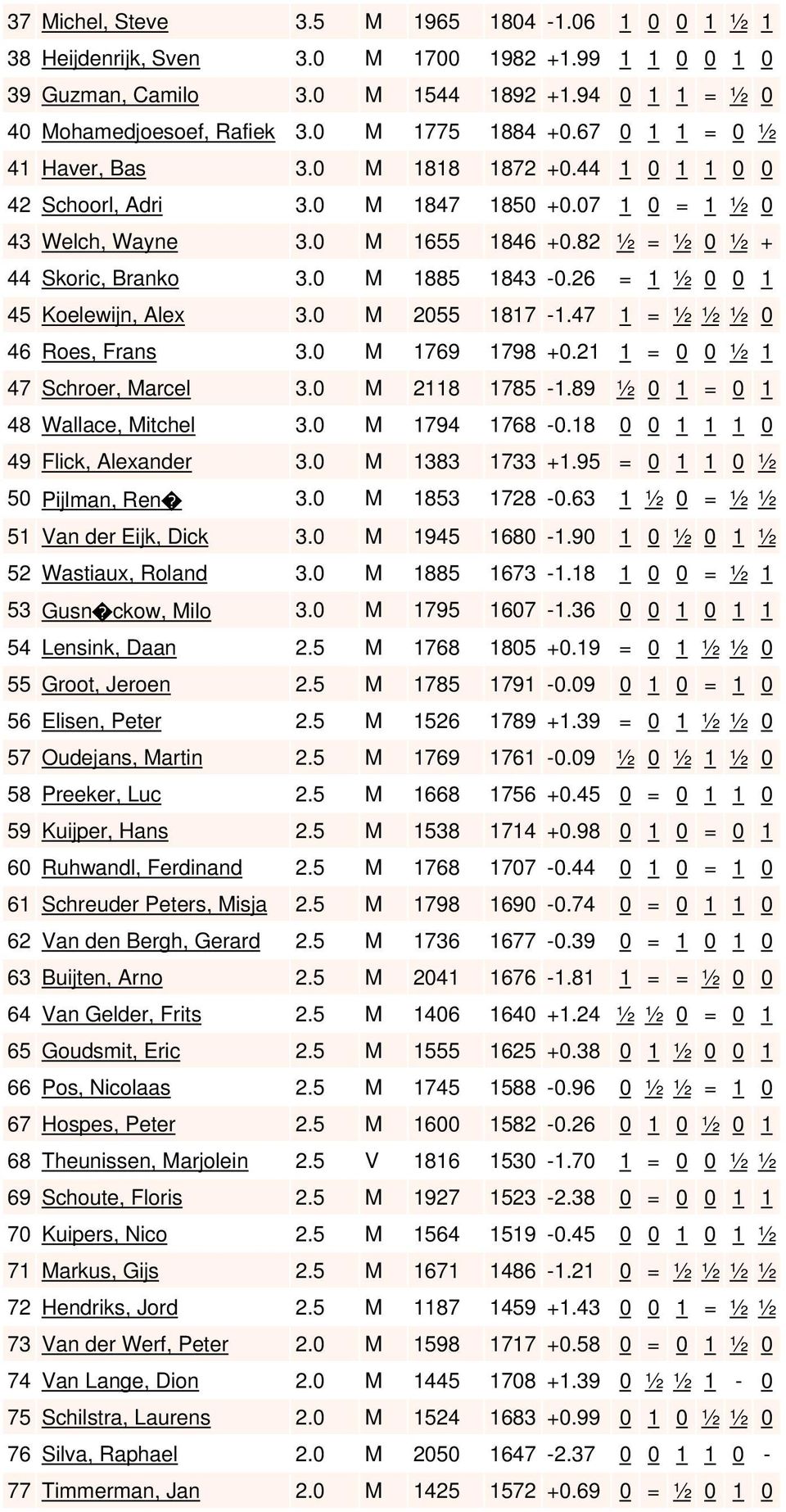 82 ½ = ½ 0 ½ + 44 Skoric, Branko 3.0 M 1885 1843-0.26 = 1 ½ 0 0 1 45 Koelewijn, Alex 3.0 M 2055 1817-1.47 1 = ½ ½ ½ 0 46 Roes, Frans 3.0 M 1769 1798 +0.21 1 = 0 0 ½ 1 47 Schroer, Marcel 3.