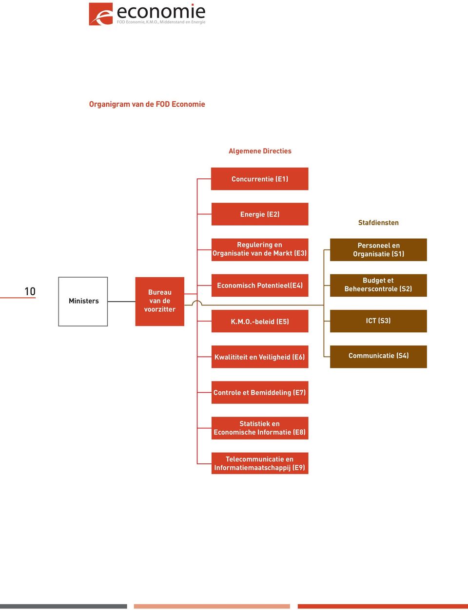 Potentieel(E4) Budget et Beheerscontrole (S2) K.M.O.