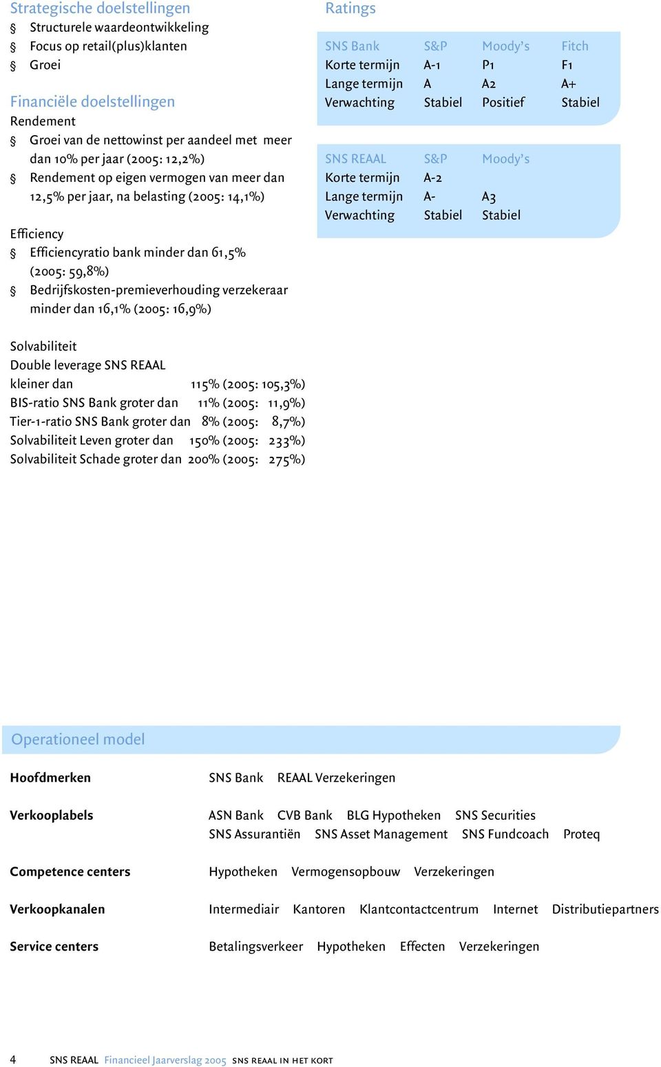 minder dan 16,1% (2005: 16,9%) Ratings SNS Bank S&P Moody s Fitch Korte termijn A-1 P1 F1 Lange termijn A A2 A+ Verwachting Stabiel Positief Stabiel SNS REAAL S&P Moody s Korte termijn A-2 Lange