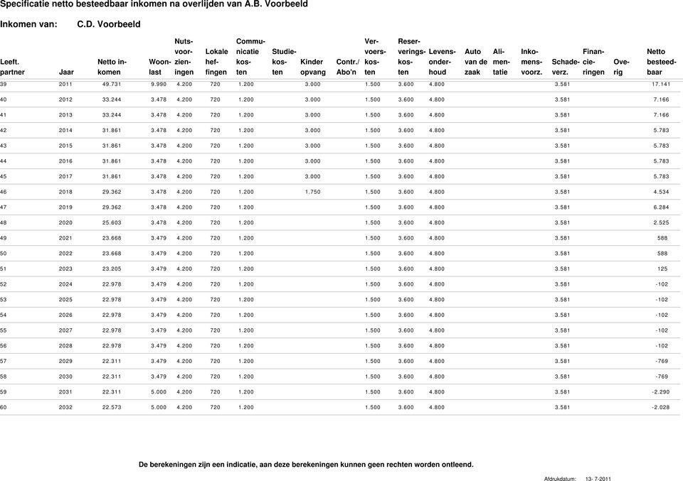 / onder- van de men- mens- Schade- cie- Ove- besteed- partner Jaar komen last ingen fingen ten ten opvang Abo'n ten ten houd zaak tatie voorz. verz. ringen rig baar 39 2011 49.731 9.990 4.200 720 1.