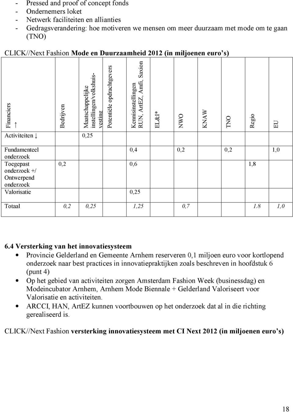 NWO KNAW TNO Regio EU Activiteiten 0,25 Fundamenteel 0,4 0,2 0,2 1,0 onderzoek Toegepast 0,2 0,6 1,8 onderzoek +/ Ontwerpend onderzoek Valorisatie 0,25 Totaal 0,2 0,25 1,25 0,7 1.8 1,0 6.