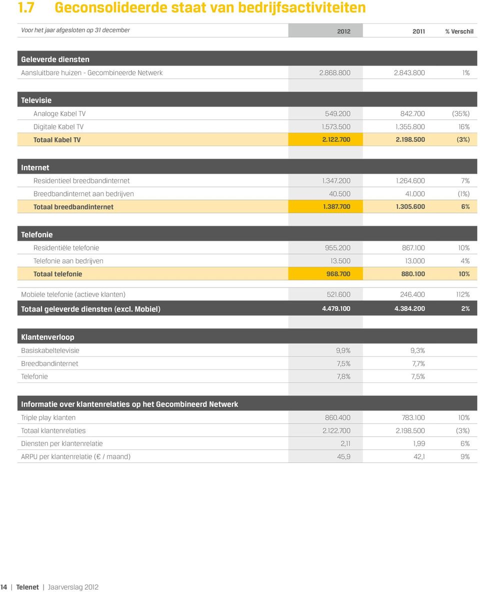 600 7% Breedbandinternet aan bedrijven 40.500 41.000 (1%) Totaal breedbandinternet 1.387.700 1.305.600 6% Telefonie Residentiële telefonie 955.200 867.100 10% Telefonie aan bedrijven 13.500 13.