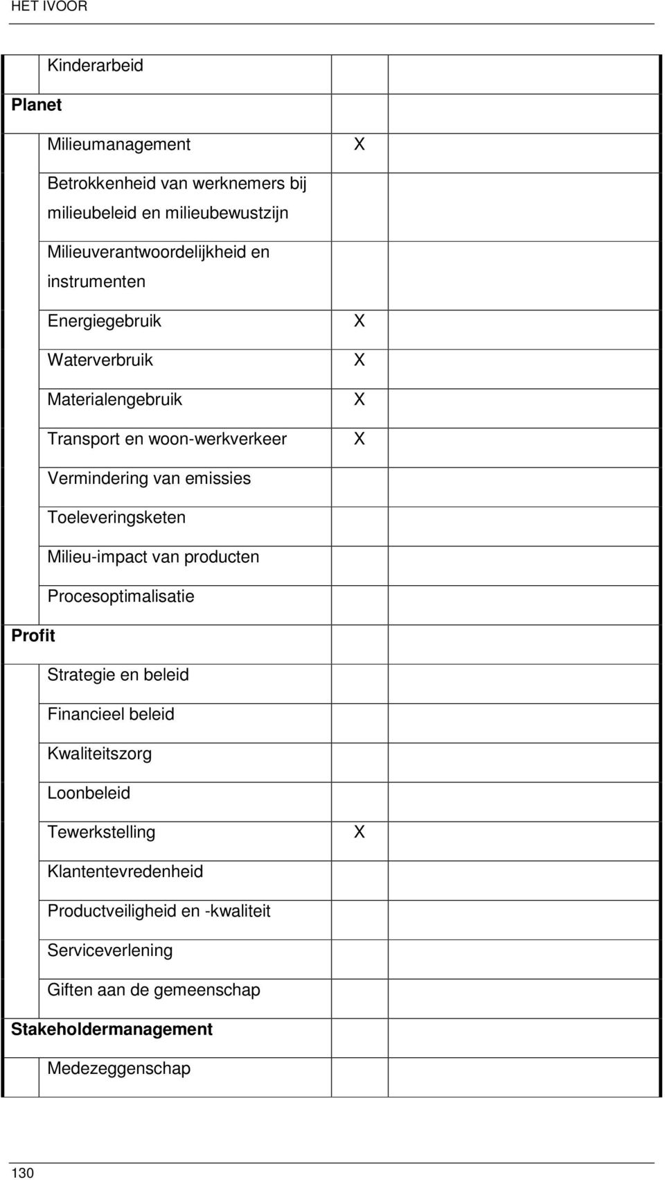 emissies Toeleveringsketen Milieu-impact van producten Procesoptimalisatie Profit Strategie en beleid Financieel beleid Kwaliteitszorg