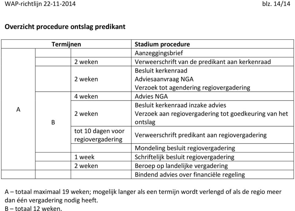 Verzoek tot agendering regiovergadering 4 weken Advies NGA Besluit kerkenraad inzake advies 2 weken Verzoek aan regiovergadering tot goedkeuring van het B ontslag tot 10 dagen voor