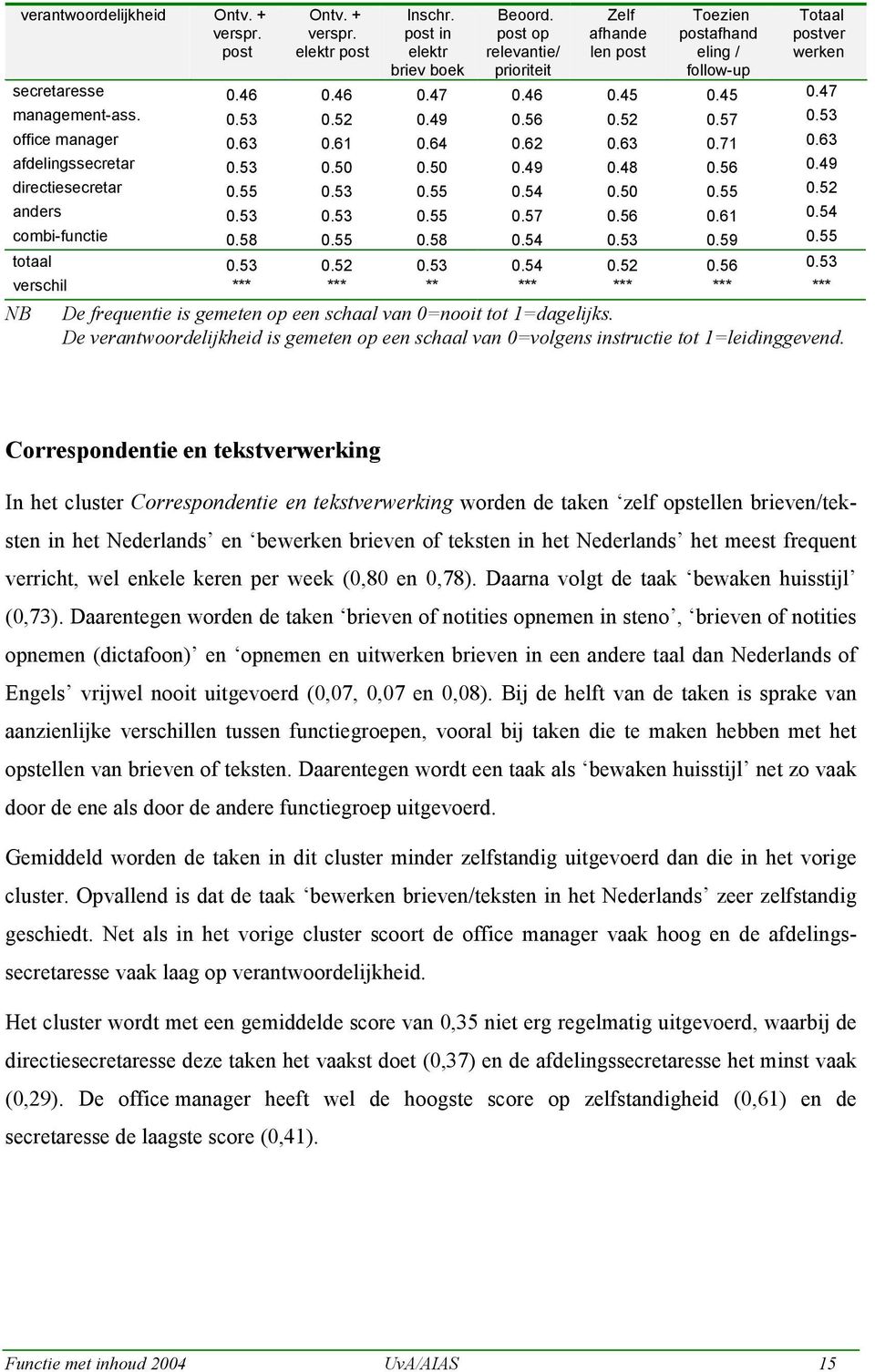 52 0.57 0.53 office manager 0.63 0.61 0.64 0.62 0.63 0.71 0.63 afdelingssecretar 0.53 0.50 0.50 0.49 0.48 0.56 0.49 directiesecretar 0.55 0.53 0.55 0.54 0.50 0.55 0.52 anders 0.53 0.53 0.55 0.57 0.56 0.61 0.54 combi-functie 0.