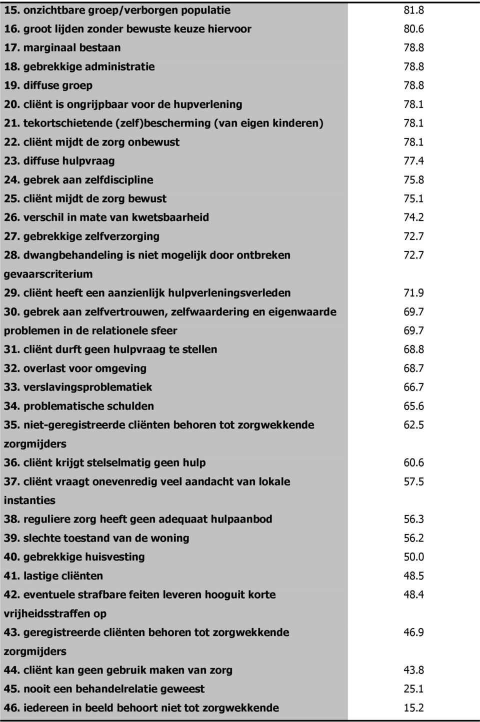 gebrek aan zelfdiscipline 75.8 25. cliënt mijdt de zorg bewust 75.1 26. verschil in mate van kwetsbaarheid 74.2 27. gebrekkige zelfverzorging 72.7 28.