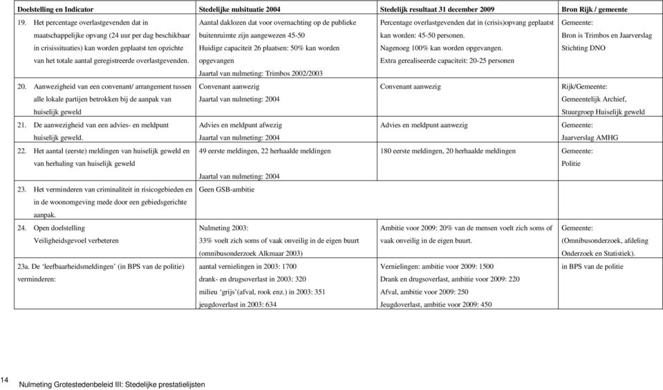 buitenruimte zijn aangewezen 45-50 Huidige capaciteit 26 plaatsen: 50% kan worden Percentage overlastgevenden dat in (crisis)opvang geplaatst kan worden: 45-50 personen.