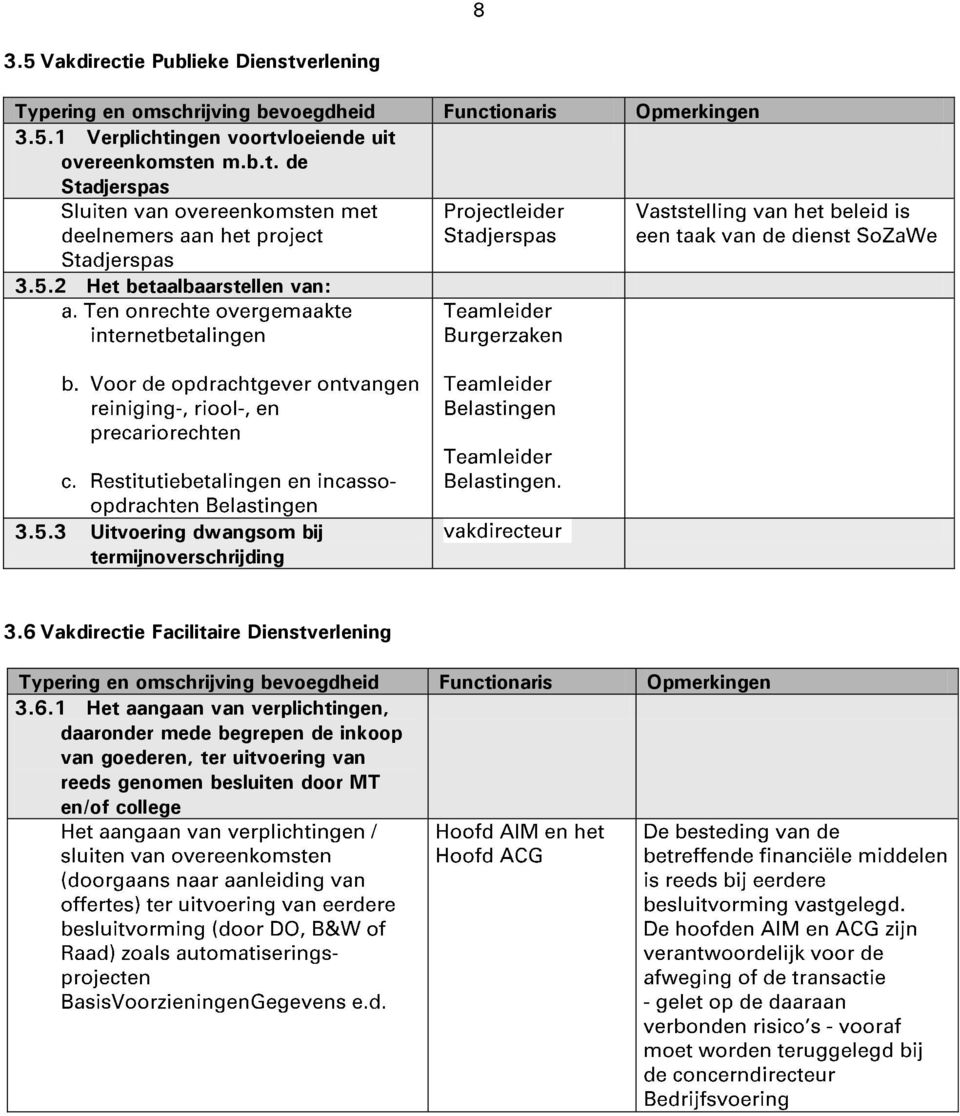 6 Vakdirectie Facilitaire Dienstverlening Typering en omschrijving bevoegdheid Functionaris Opmerkingen 3.6.1 Het aangaan van