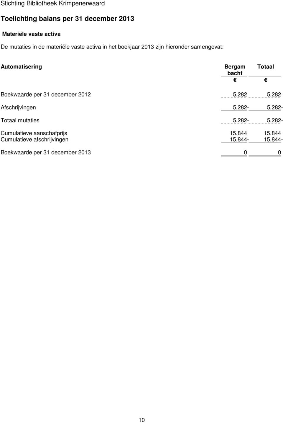 per 31 december 212 5.282 5.282 Afschrijvingen 5.282-5.282- Totaal mutaties 5.282-5.282- Cumulatieve aanschafprijs 15.