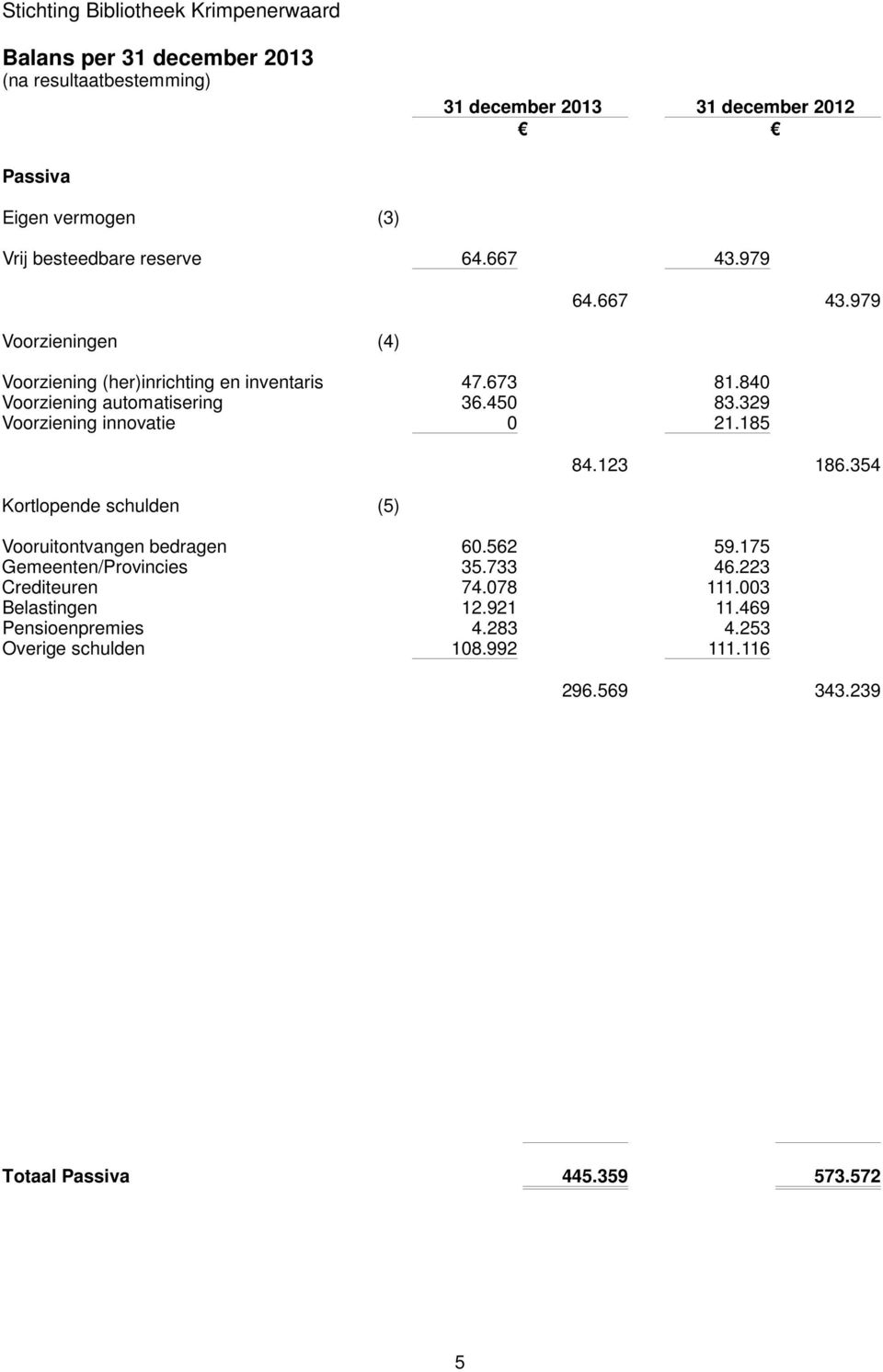 329 Voorziening innovatie 21.185 84.123 186.354 Kortlopende schulden (5) Vooruitontvangen bedragen 6.562 59.175 Gemeenten/Provincies 35.733 46.