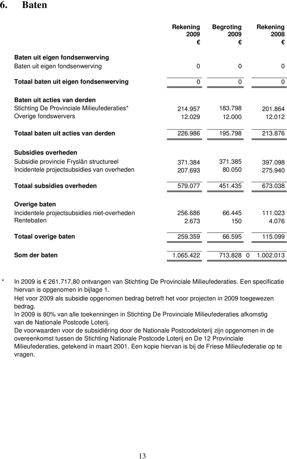 876 Subsidies overheden Subsidie provincie Fryslân structureel 371.384 371.385 397.098 Incidentele projectsubsidies van overheden 207.693 80.050 275.940 Totaal subsidies overheden 579.077 451.435 673.