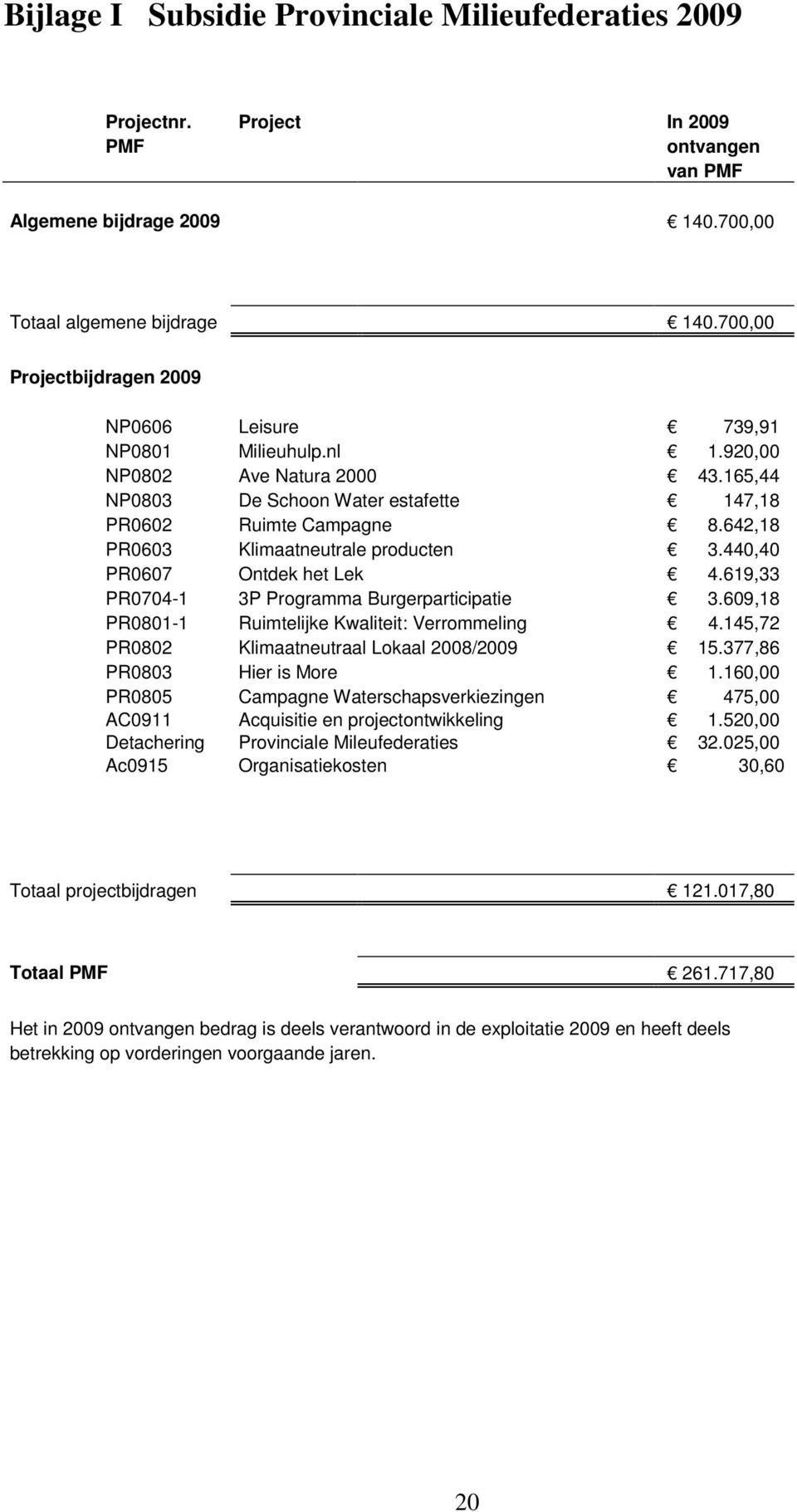 642,18 PR0603 Klimaatneutrale producten 3.440,40 PR0607 Ontdek het Lek 4.619,33 PR0704-1 3P Programma Burgerparticipatie 3.609,18 PR0801-1 Ruimtelijke Kwaliteit: Verrommeling 4.