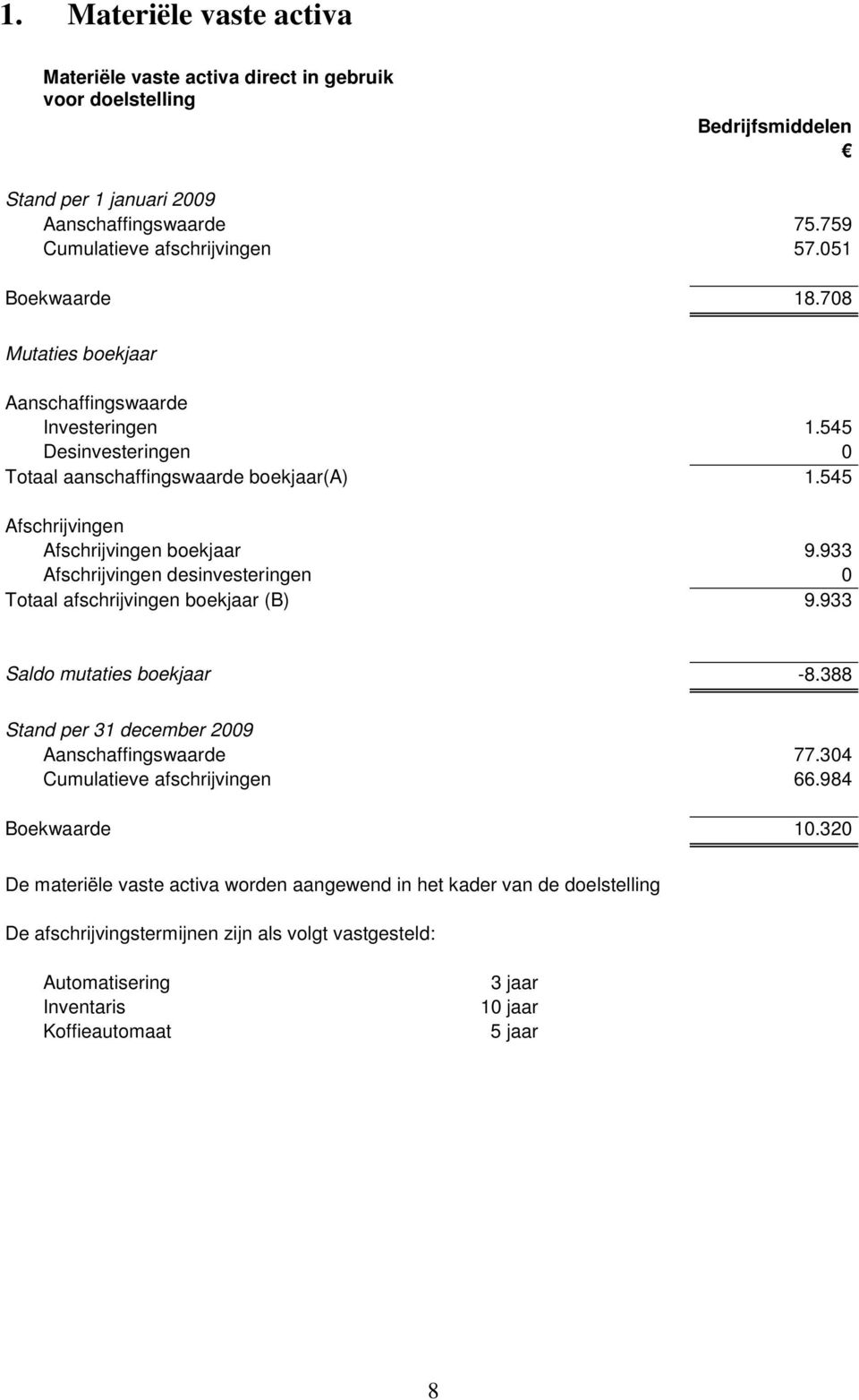 933 Afschrijvingen desinvesteringen 0 Totaal afschrijvingen boekjaar (B) 9.933 Saldo mutaties boekjaar -8.388 Stand per 31 december 2009 Aanschaffingswaarde 77.304 Cumulatieve afschrijvingen 66.