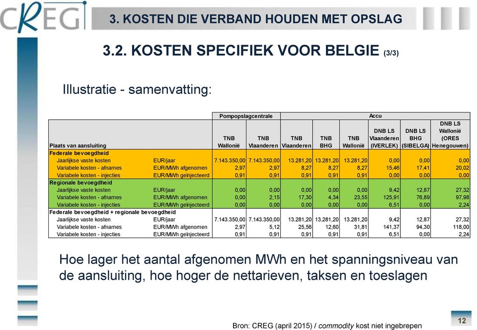 LS Wallonië (ORES Henegouwen) Plaats van aansluiting Federale bevoegdheid Jaarlijkse vaste kosten EUR/jaar 7.143.350,00 7.143.350,00 13.281,20 13.