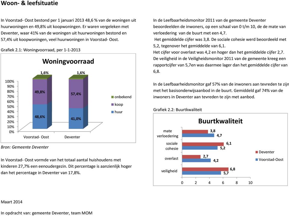 1: Woningvoorraad, per 1-1-2013 100% 90% 80% 70% 60% 50% 40% 30% 20% 10% 0% 49,8% 48,6% Voorstad- Oost Bron: Gemeente Woningvoorraad 1,6% 1,6% 57,4% 41,0% onbekend koop huur In Voorstad- Oost vormde