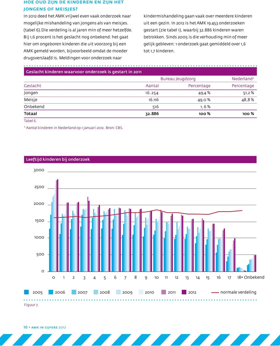 Bij 1,6 procent is het geslacht nog onbekend: het gaat hier om ongeboren kinderen die uit voorzorg bij een AMK gemeld worden, bijvoorbeeld omdat de moeder drugsverslaafd is.