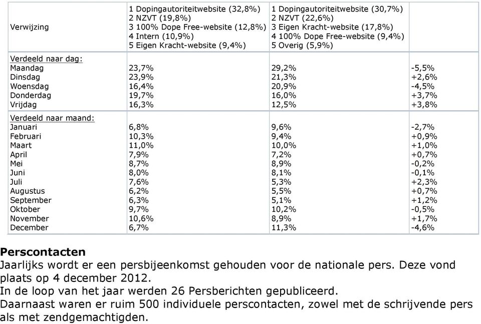 6,3% 9,7% 10,6% 6,7% 1 Dopingautoriteitwebsite (30,7%) 2 NZVT (22,6%) 3 Eigen Kracht-website (17,8%) 4 100% Dope Free-website (9,4%) 5 Overig (5,9%) 29,2% 21,3% 20,9% 16,0% 12,5% 9,6% 9,4% 10,0% 7,2%