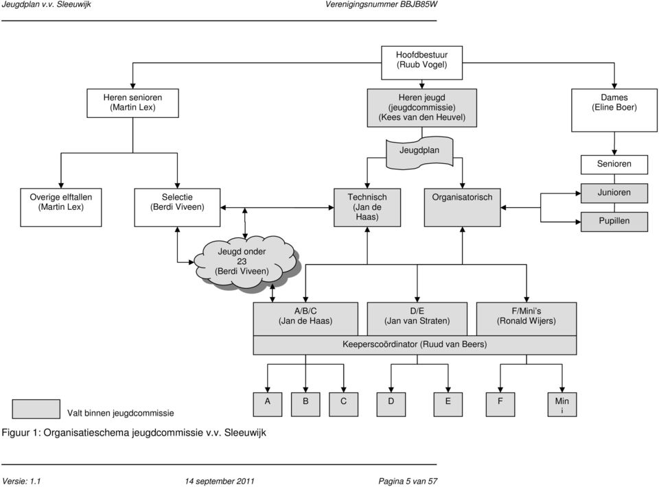 23 (Berdi Viveen) A/B/C (Jan de Haas) D/E (Jan van Straten) F/Mini s (Ronald Wijers) Keeperscoördinator (Ruud van Beers) Valt binnen