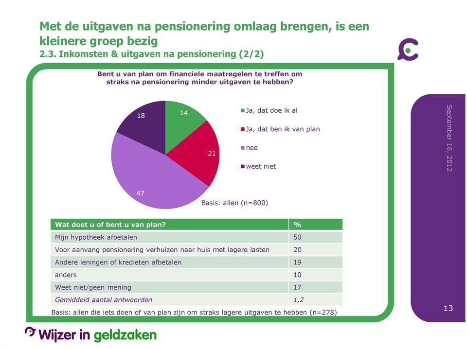 18 14 21 Ja, dat doe ik al Ja, dat ben ik van plan nee weet niet 47 Basis: allen (n=800) Wat doet u of bent u van plan?