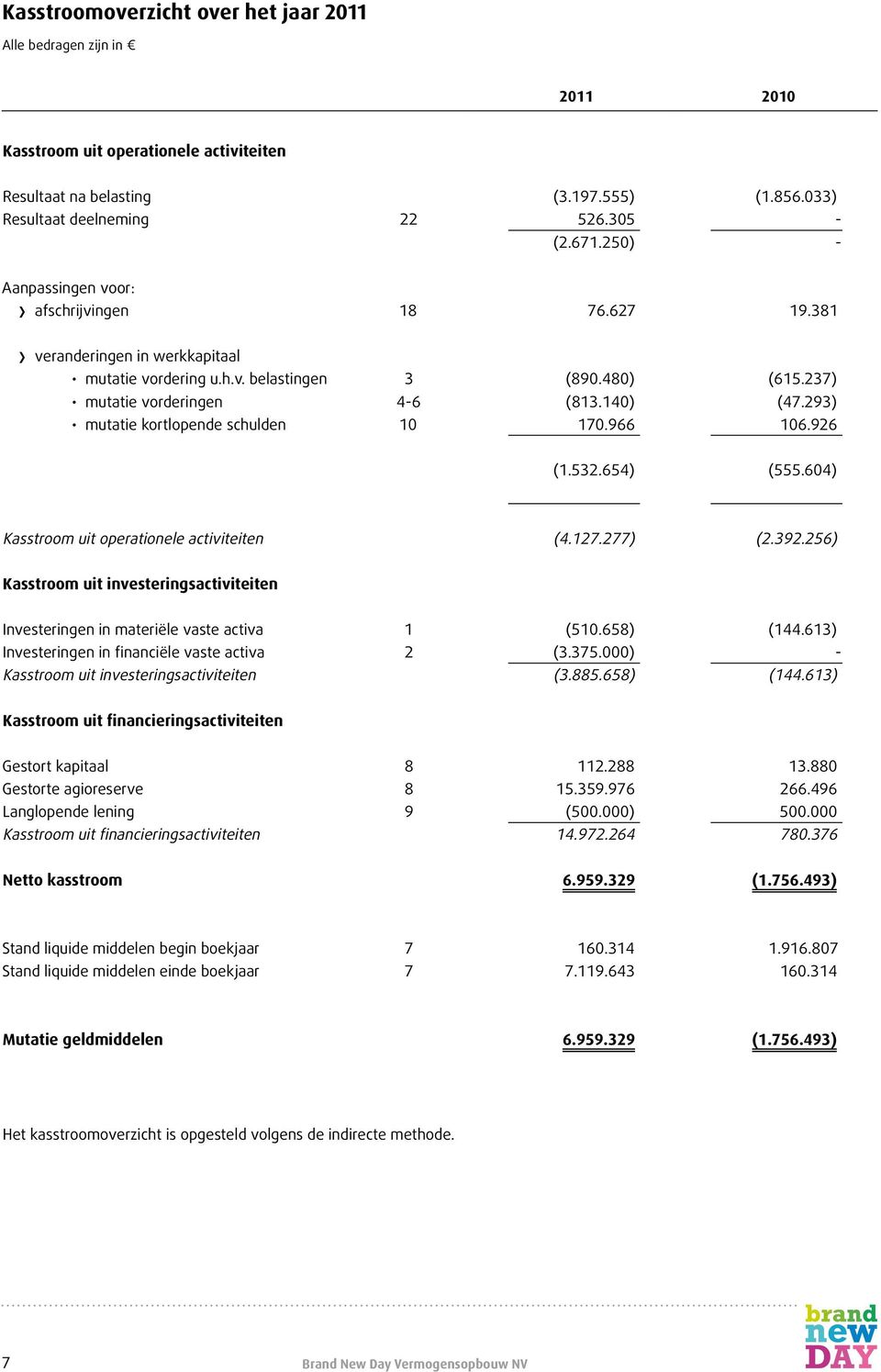 293) mutatie kortlopende schulden 10 170.966 106.926 (1.532.654) (555.604) Kasstroom uit operationele activiteiten (4.127.277) (2.392.