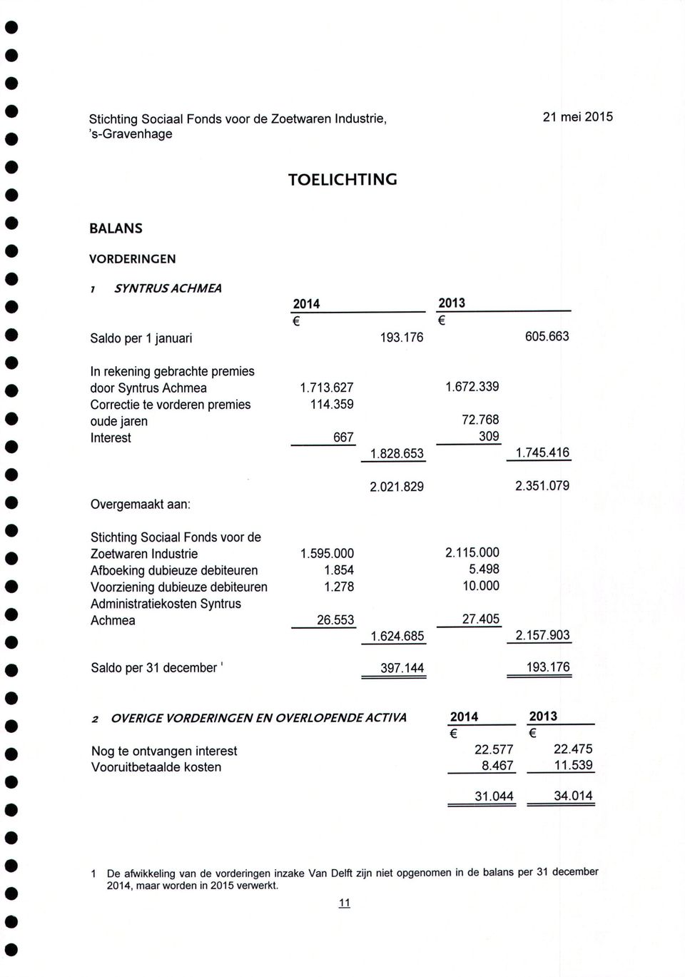 079 Stichting Sociaal Fonds voor de Zoetwaren Industrie Afboeking dubieuze debiteuren Voorziening dubieuze debiteuren Administratiekosten Syntrus Achmea 1.595.000 1.854 1.278 26.553 1.624.685 2.115.