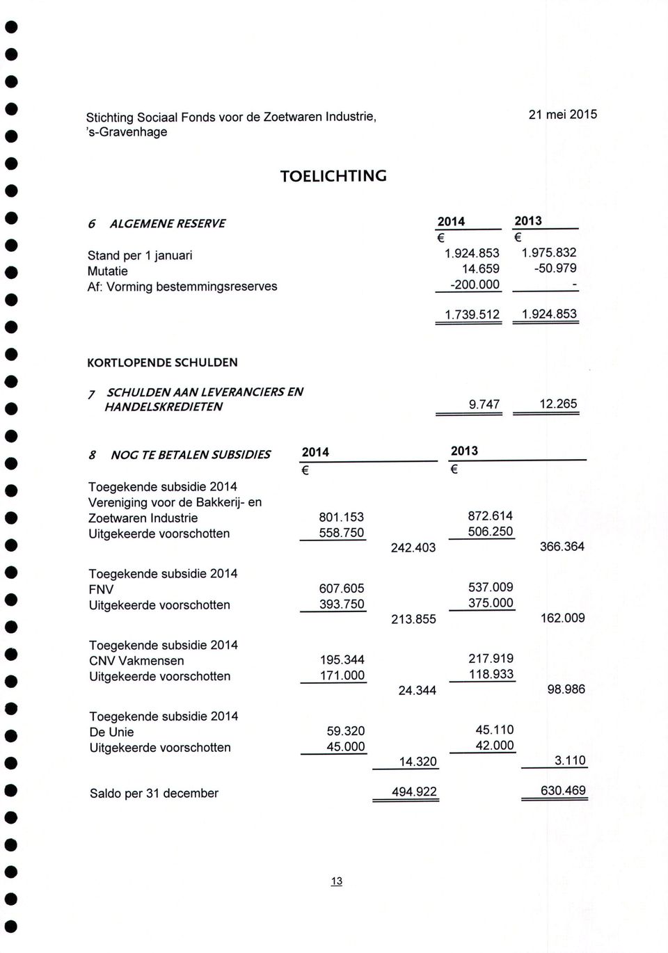 265 8 NOC TE BETALEN SUBSIDIES 2014 2013 Toegekende subsidie 2014 Vereniging voor de Bakkerij- en Zoetwarenindustrie 801.153 Uitgekeerde voorschotten 558.750 242.403 872.614 506.250 366.