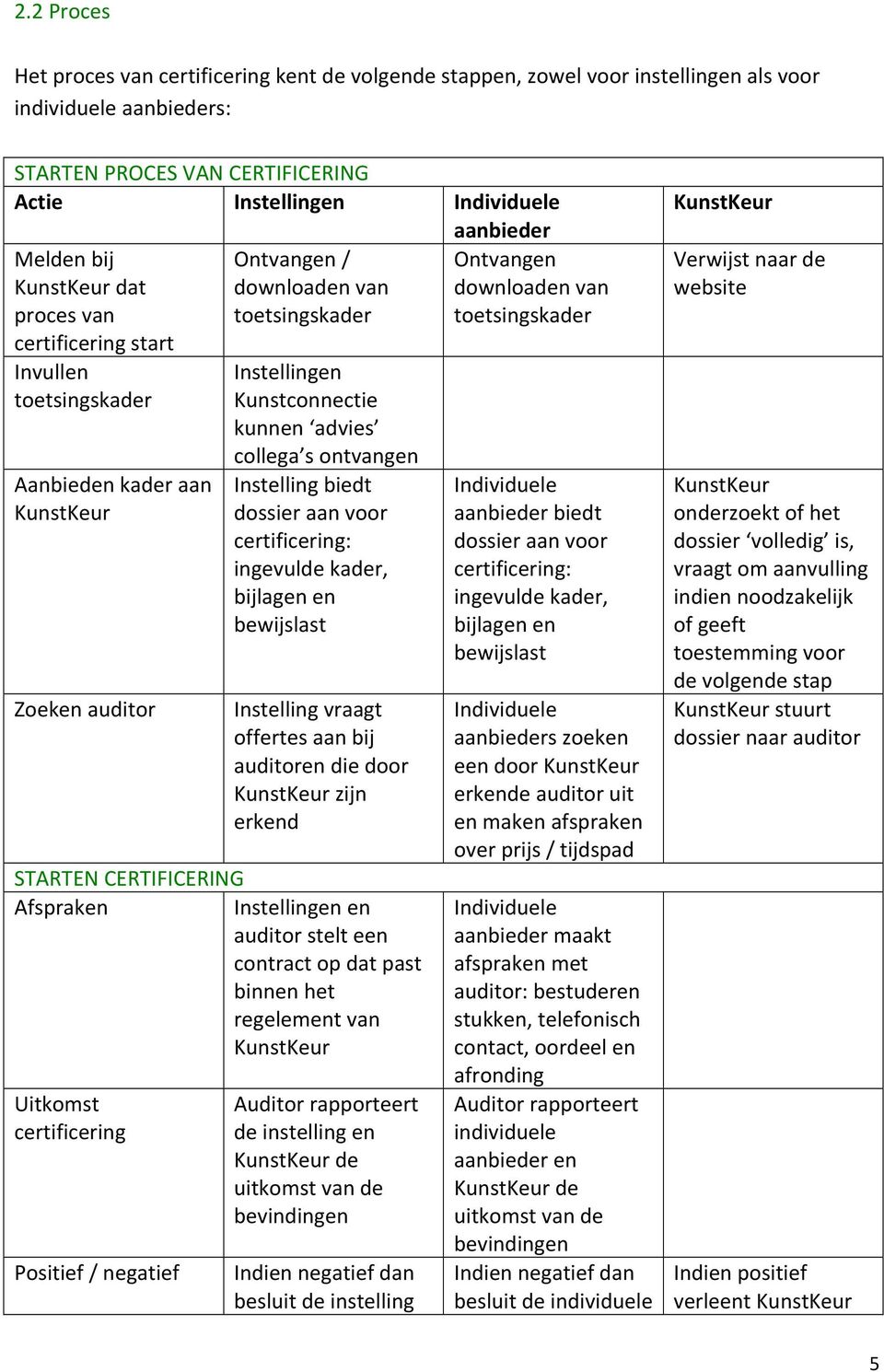 Instelling biedt dossier aan voor certificering: ingevulde kader, bijlagen en bewijslast Instelling vraagt offertes aan bij auditoren die door zijn erkend STARTEN CERTIFICERING Afspraken Instellingen