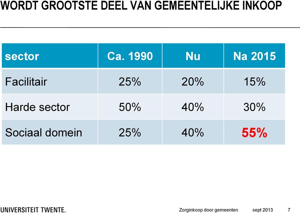 1990 Nu Na 2015 Facilitair 25% 20%