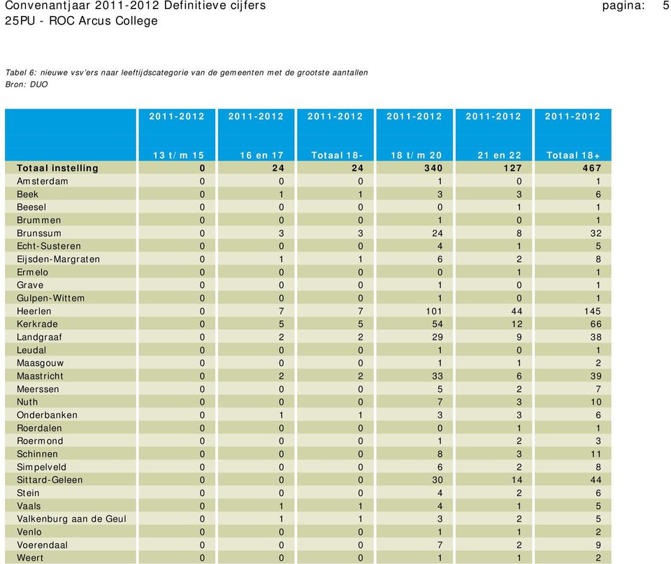 24 8 32 Echt-Susteren 0 0 0 4 1 5 Eijsden-Margraten 0 1 1 6 2 8 Ermelo 0 0 0 0 1 1 Grave 0 0 0 1 0 1 Gulpen-Wittem 0 0 0 1 0 1 Heerlen 0 7 7 101 44 145 Kerkrade 0 5 5 54 12 66 Landgraaf 0 2 2 29 9 38