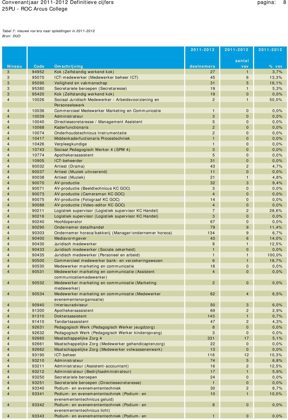 95420 Kok (Zelfstandig werkend kok) 19 0 0,0% 4 10026 Sociaal Juridisch Medewerker - Arbeidsvoorziening en 2 1 50,0% Personeelswerk 4 10036 Commercieel Medewerker Marketing en Communicatie 1 0 0,0% 4