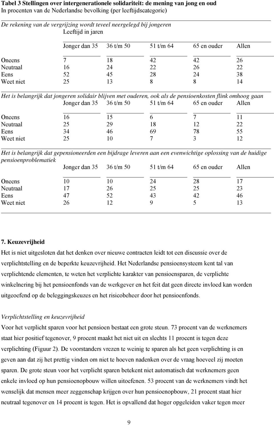 dat jongeren solidair blijven met ouderen, ook als de pensioenkosten flink omhoog gaan Jonger dan 35 36 t/m 50 51 t/m 64 65 en ouder Allen Oneens 16 15 6 7 11 Neutraal 25 29 18 12 22 Eens 34 46 69 78