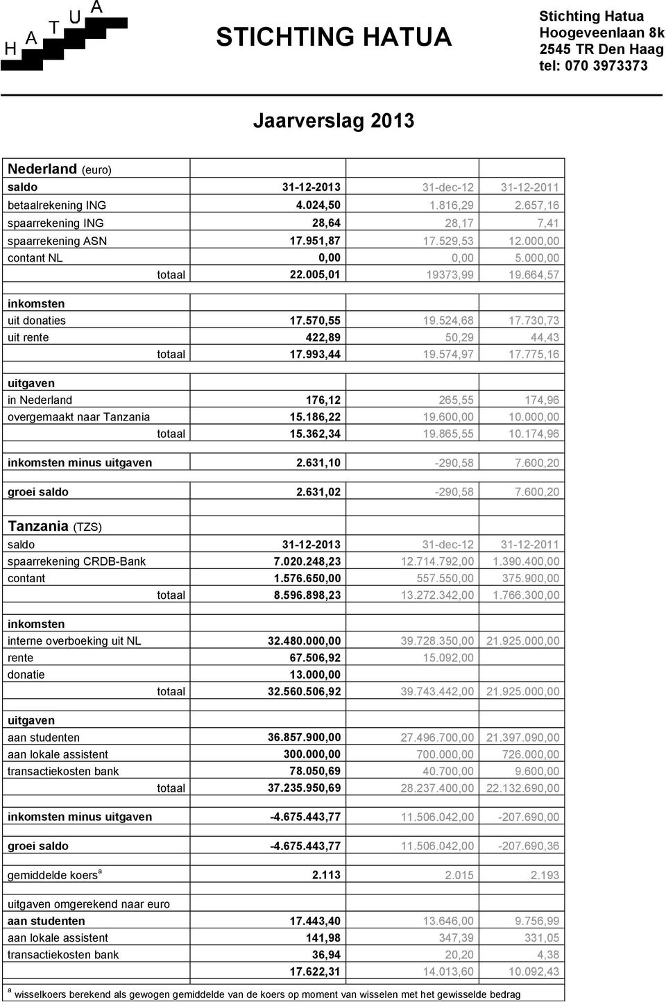 73,73 uit rente 422,89 5,29 44,43 uitgaven totaal 17.993,44 19.574,97 17.775,16 in Nederland 176,12 265,55 174,96 overgemaakt naar Tanzania 15.186,22 19.6, 1., totaal 15.362,34 19.865,55 1.