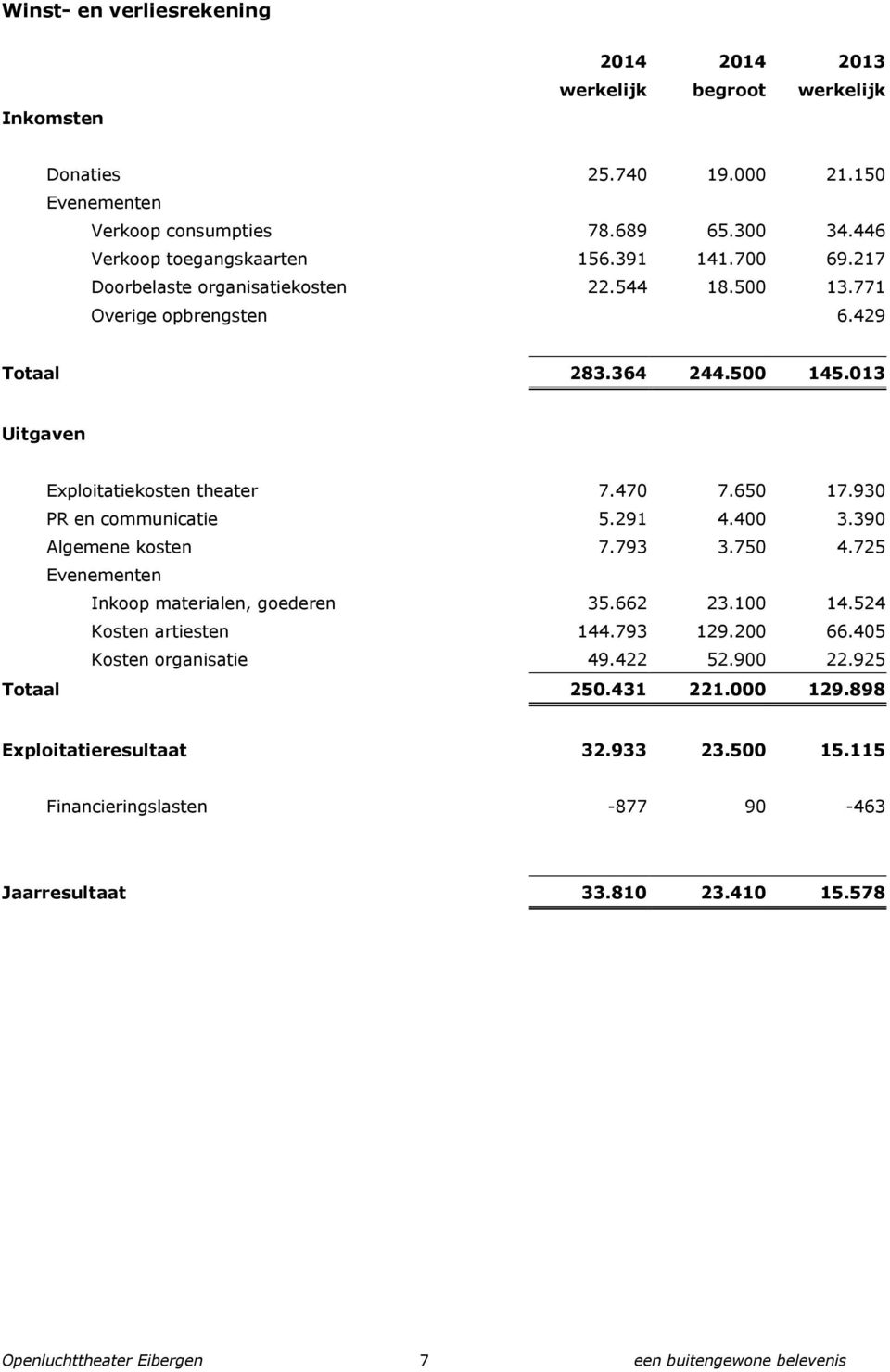 930 PR en communicatie 5.291 4.400 3.390 Algemene kosten 7.793 3.750 4.725 Evenementen Inkoop materialen, goederen 35.662 23.100 14.524 Kosten artiesten 144.793 129.200 66.