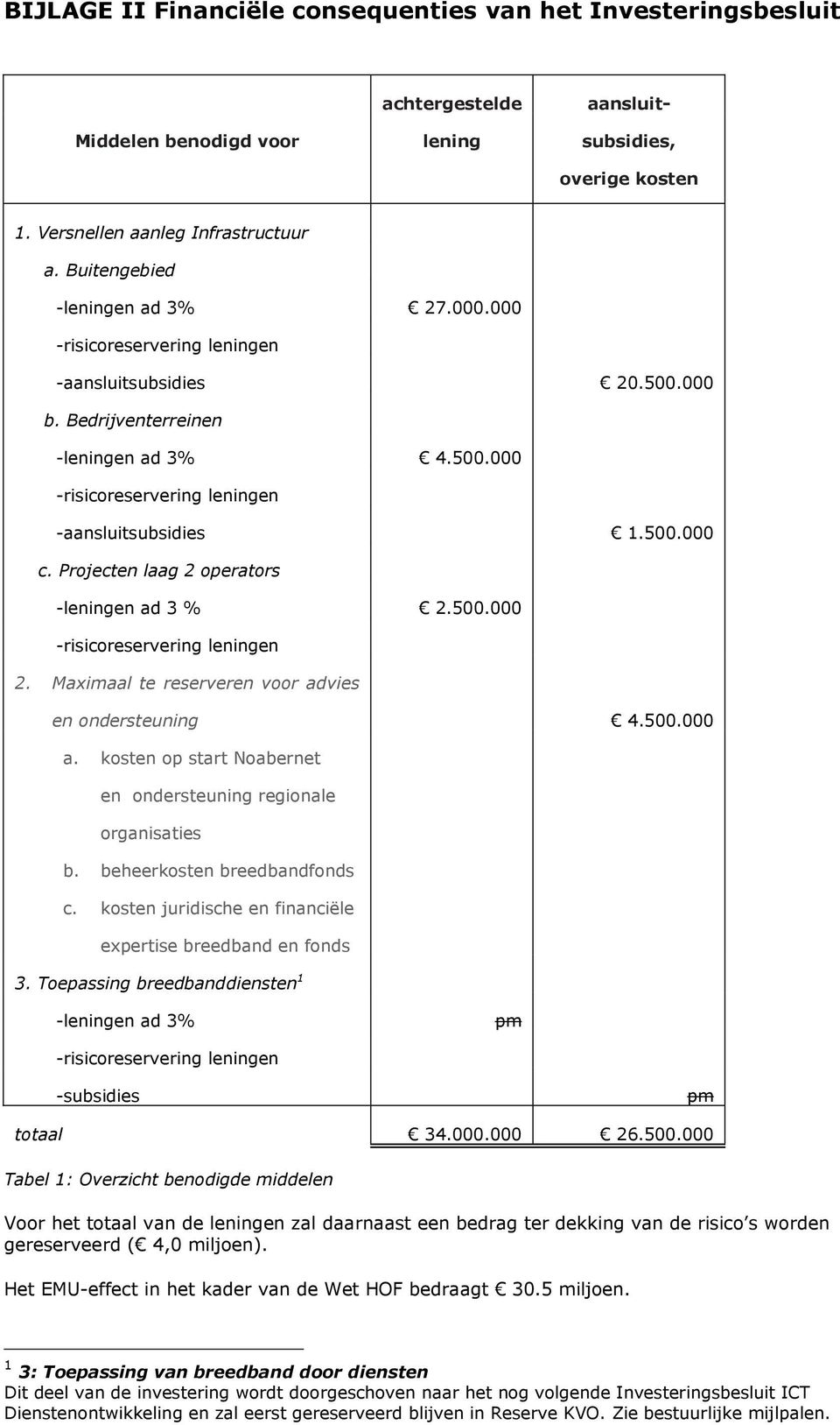 Projecten laag 2 operators -leningen ad 3 % 2.500.000 -risicoreservering leningen 2. Maximaal te reserveren voor advies en ondersteuning 4.500.000 a.