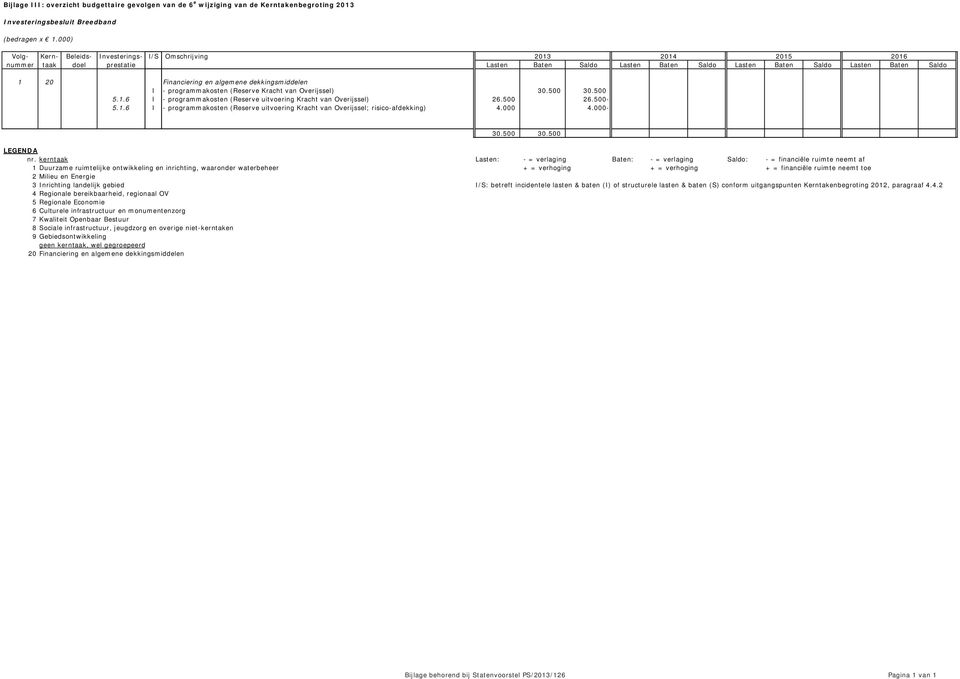 500-5.1.6 I - programmakosten (Reserve uitvoering Kracht van Overijssel; risico-afdekking) 4.000 4.