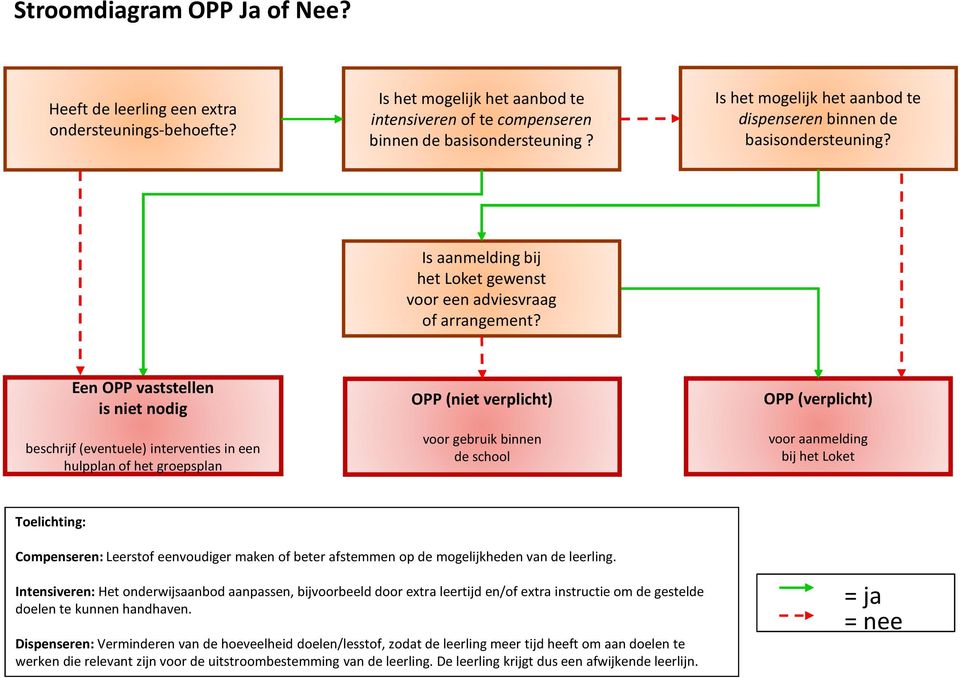 Een OPP vaststellen is niet nodig beschrijf (eventuele) interventies in een hulpplan of het groepsplan OPP (niet verplicht) voor gebruik binnen de school OPP (verplicht) voor aanmelding bij het Loket