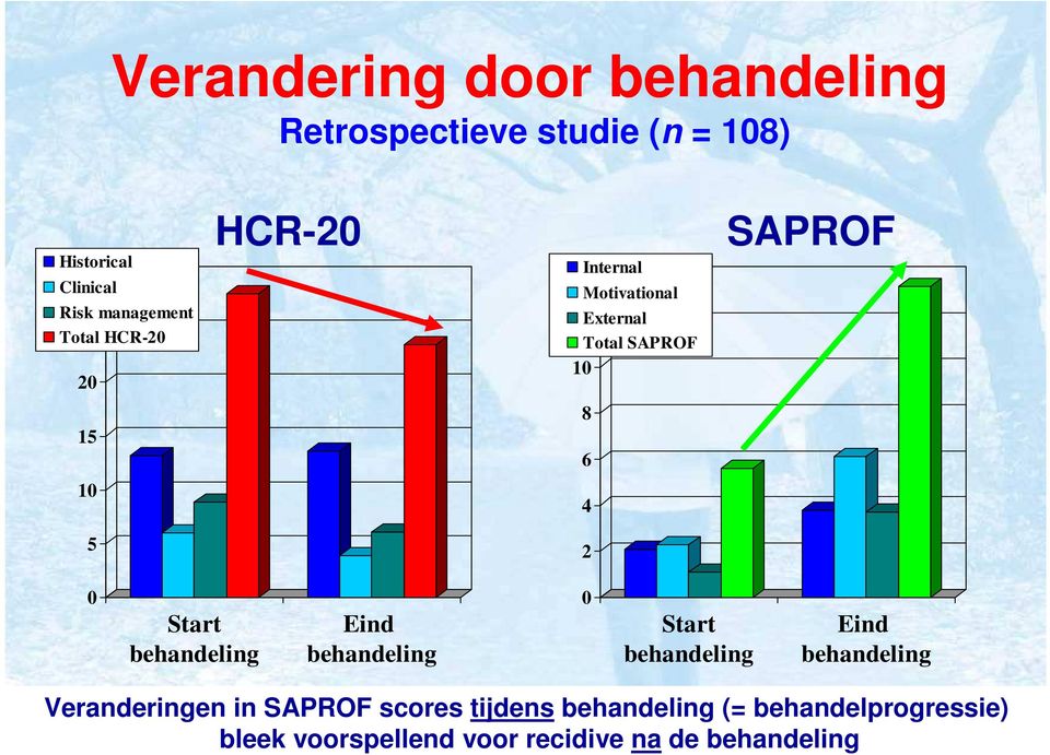 2 0 Start behandeling Eind behandeling 0 Start behandeling Eind behandeling Veranderingen in SAPROF