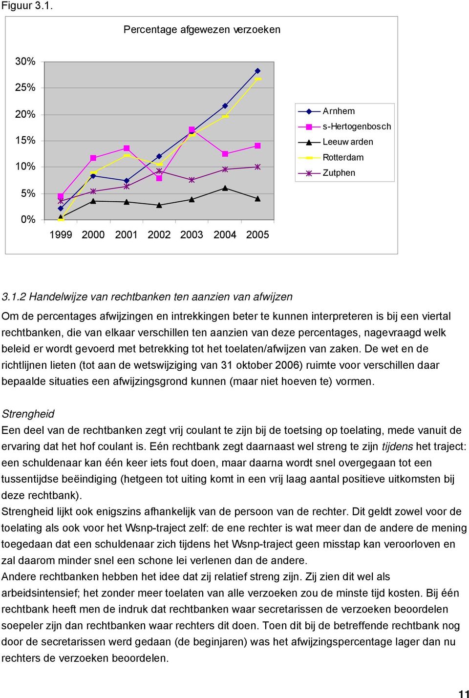 % 10% Arnhem s-hertogenbosch Leeuw arden Rotterdam Zutphen 5% 0% 1999 2000 2001 2002 2003 2004 2005 3.1.2 Handelwijze van rechtbanken ten aanzien van afwijzen Om de percentages afwijzingen en