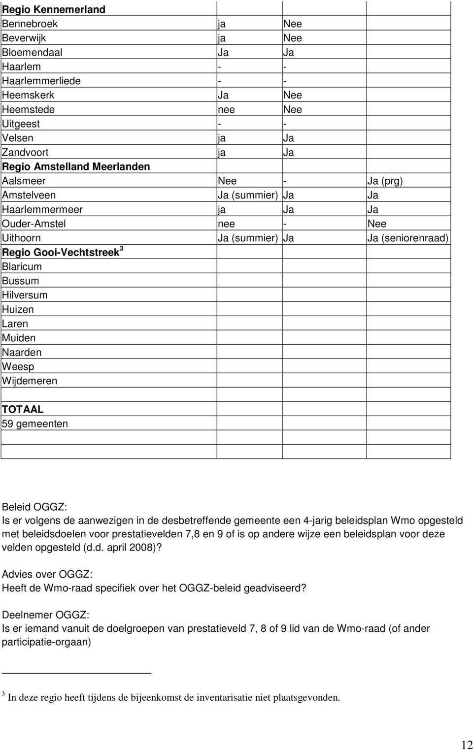 Hilversum Huizen Laren Muiden Naarden Weesp Wijdemeren TOTAAL 59 gemeenten Beleid OGGZ: Is er volgens de aanwezigen in de desbetreffende gemeente een 4-jarig beleidsplan Wmo opgesteld met