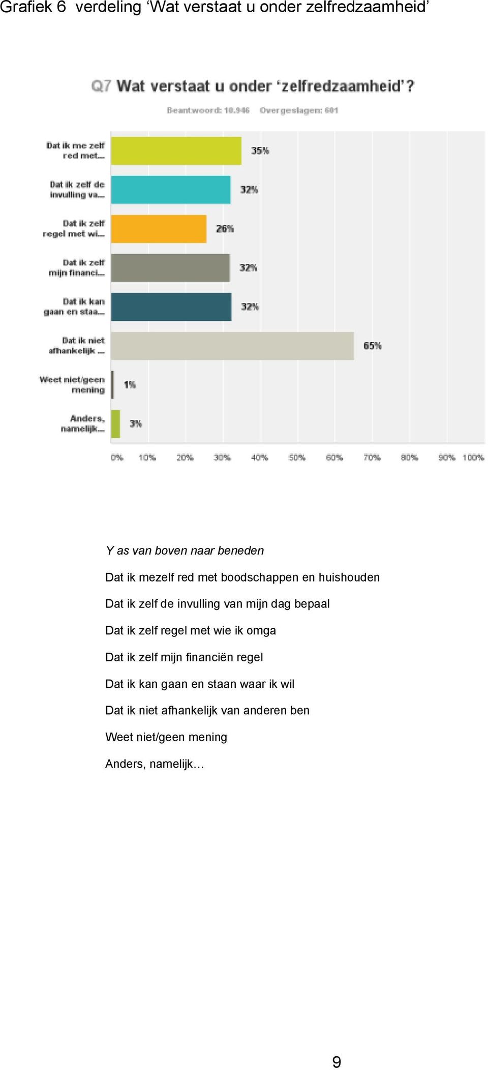 Dat ik zelf regel met wie ik omga Dat ik zelf mijn financiën regel Dat ik kan gaan en