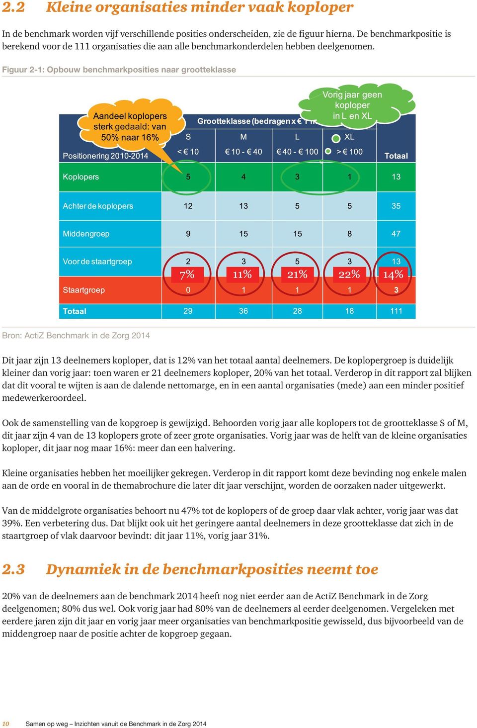 Figuur 2-1: Opbouw benchmarkposities naar grootteklasse Dit jaar zijn 13 deelnemers koploper, dat is 12% van het totaal aantal deelnemers.